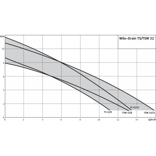 Насос TSW 32/11-A (6045166) дренажный