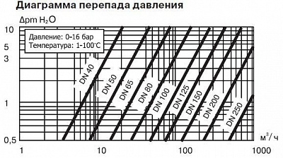 Обратный клапан ЗОП-050х16 м/ф Ду 50 (15мм) PN16, 110°С (21 594)