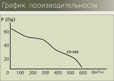 Вентилятор CV-250 осевой канальный (Россия)