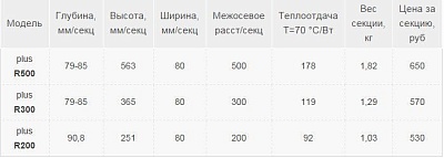 Радиатор бимет. GRB plus-R 200  УЦЕНКА