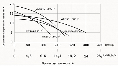    "Vodotok" WRS 50-1500-F, (1.5, Q=153/ . H=12 ..)