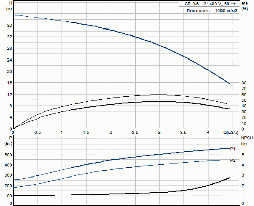Насос CR 3-6 (0,55кВт, 3х400V) 96516653