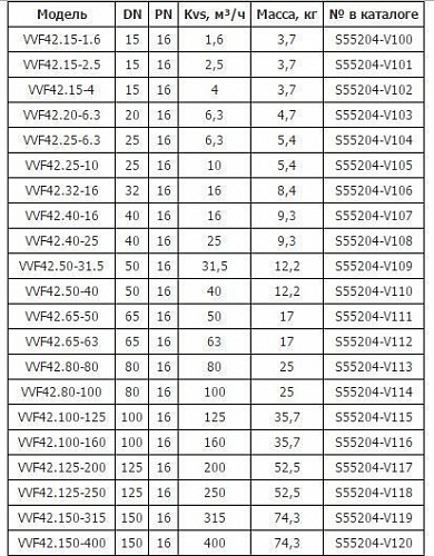  . 2- . VVF 42.65-63 DN65, PN16, Kvs 63, -10...150C,  20