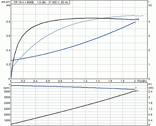 Насос CR 10-04 (1,5 кВт, 3х400V) 96500966