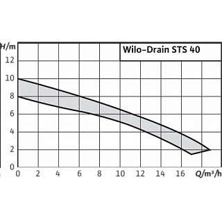 Насос STS40/8A 1-230-50-2-10M (2065868) для сточных вод, макс. проход 40мм, нерж. раб. колесо ВЫГОДА