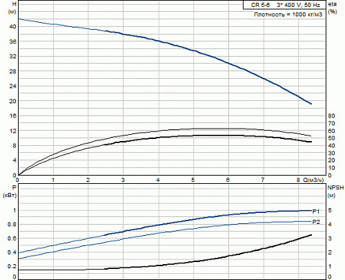 Насос CR 5-6 (1,1кВт, 3х400V) 96517041