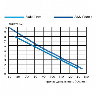 Насос SANICOM (Tmax=90°C, Qmax=15 м3/ч) 8м?80м ? 750Вт SFA