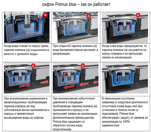 HL 310Prblue Трап сухим сифоном "Primus blue" (вертикальный выпуск) DN50/75/110 