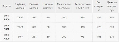 Радиатор бимет. GRB plus-R 300