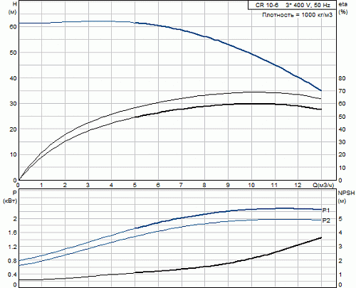 Насос CR 10-06 (2,2 кВт, 3х400V) 96501215